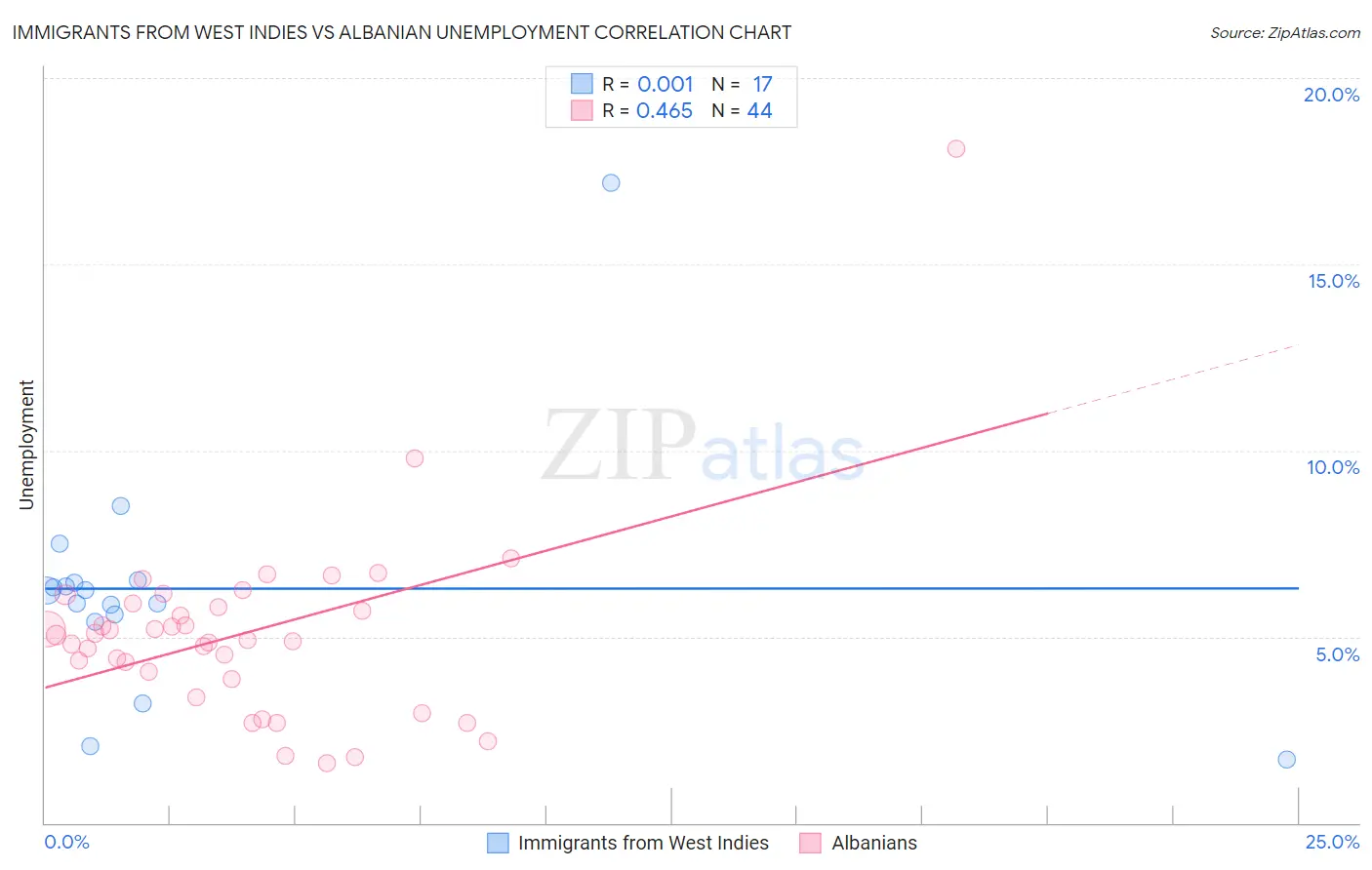 Immigrants from West Indies vs Albanian Unemployment