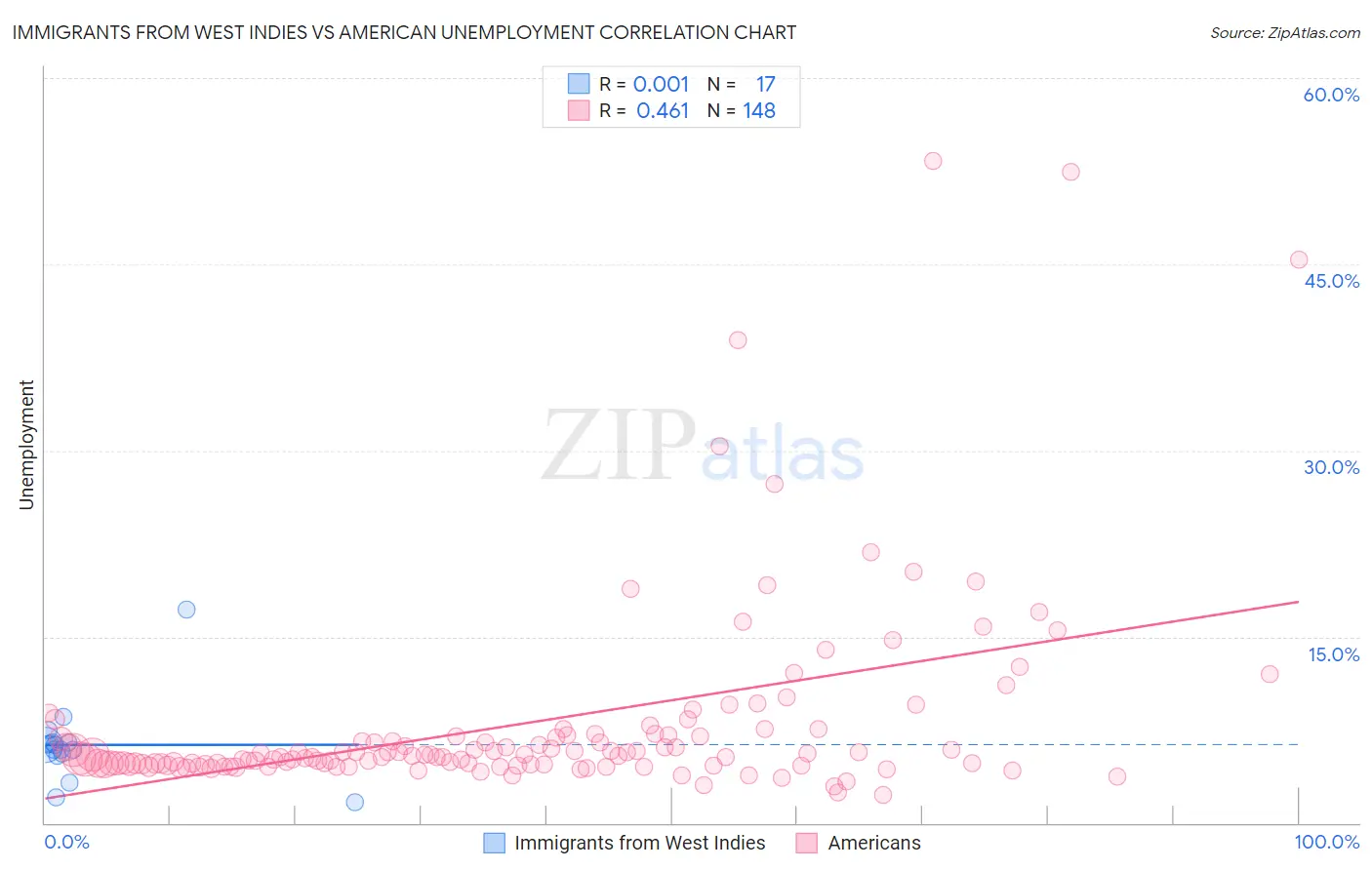 Immigrants from West Indies vs American Unemployment