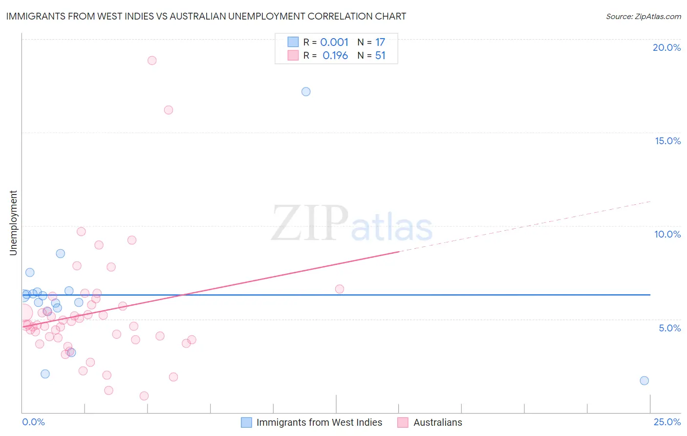 Immigrants from West Indies vs Australian Unemployment