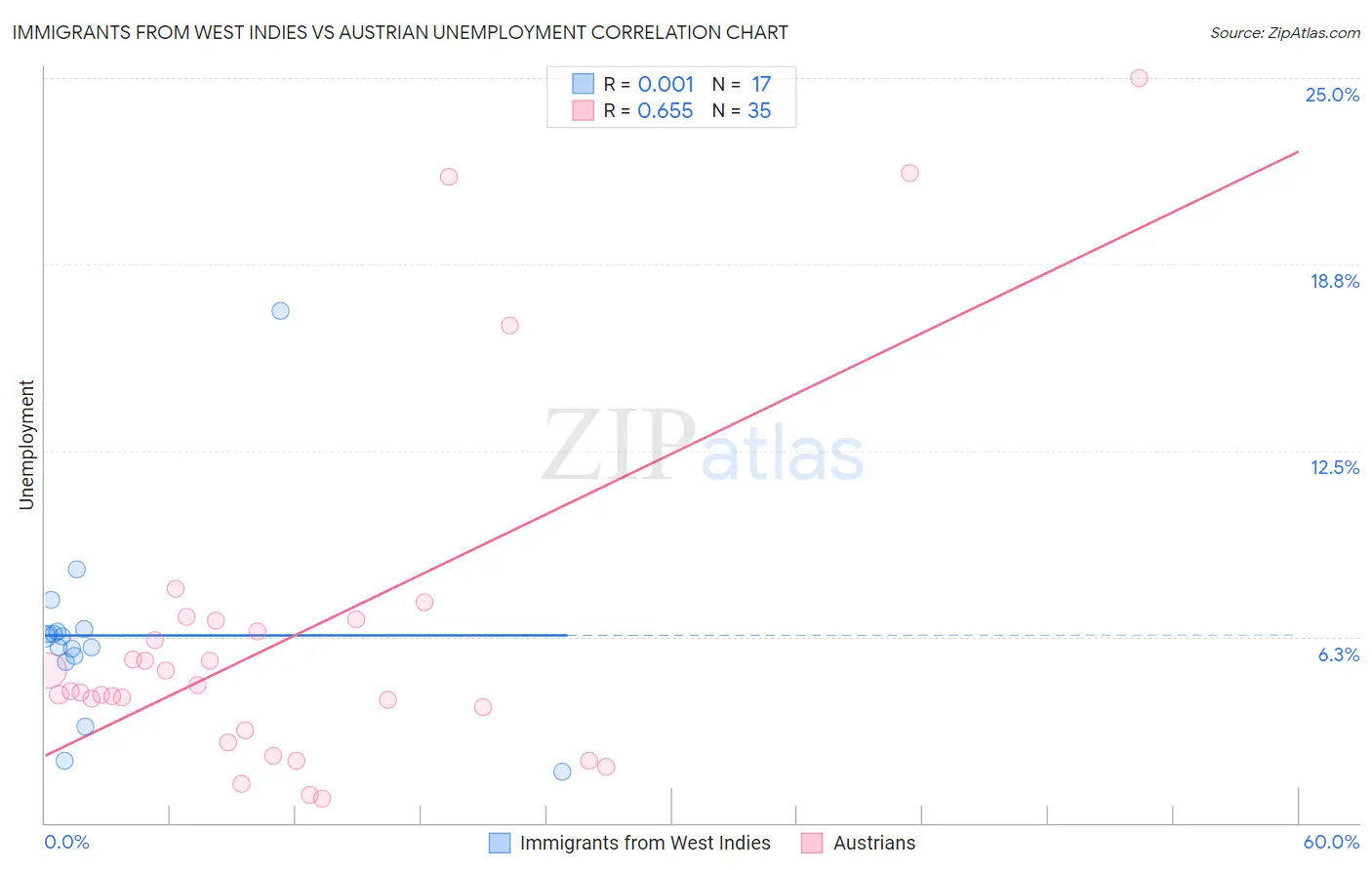 Immigrants from West Indies vs Austrian Unemployment