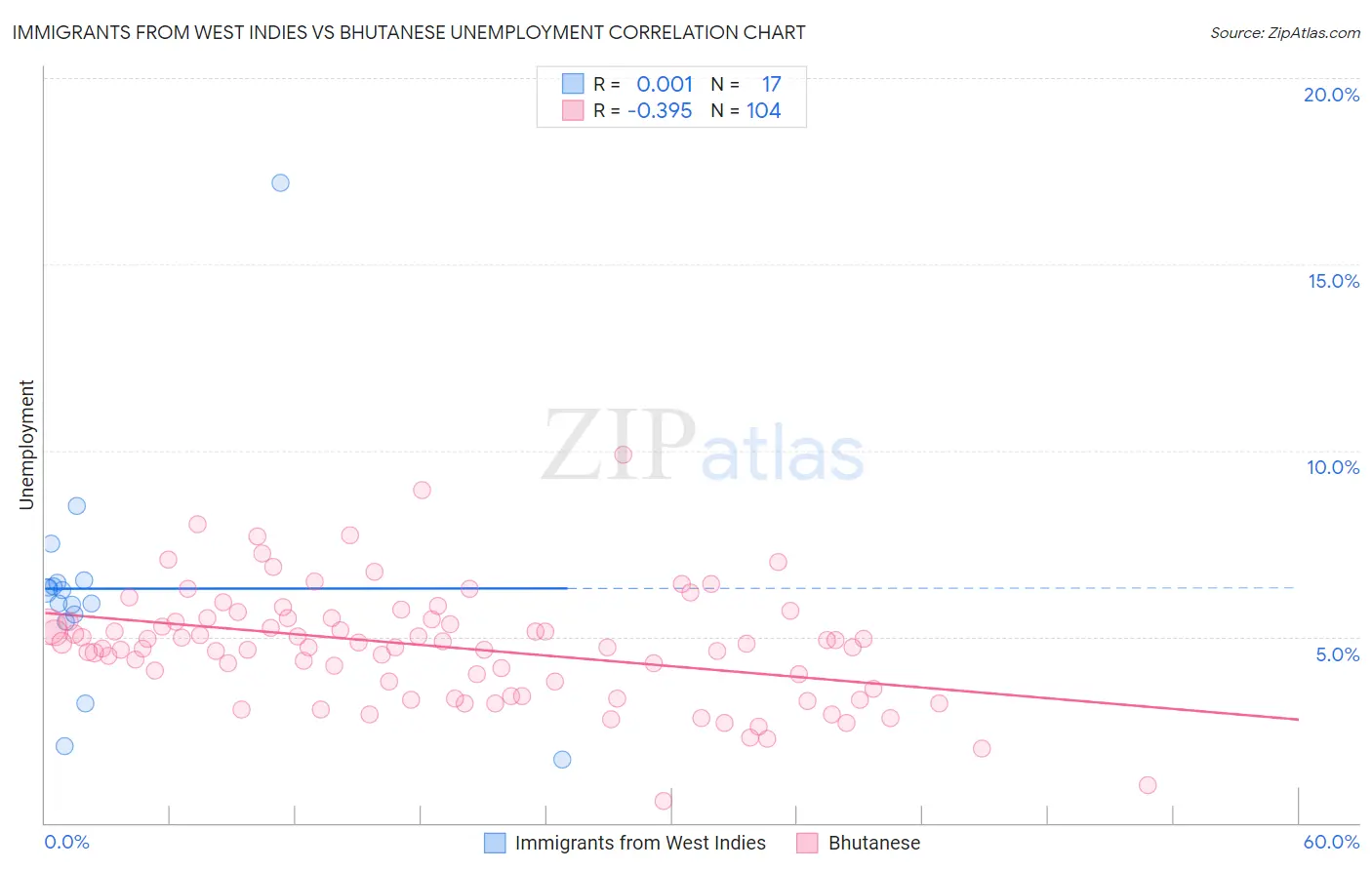 Immigrants from West Indies vs Bhutanese Unemployment