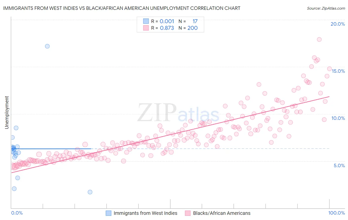 Immigrants from West Indies vs Black/African American Unemployment