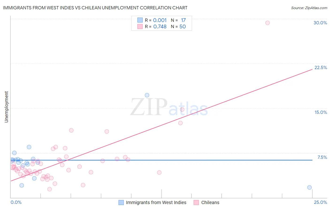 Immigrants from West Indies vs Chilean Unemployment