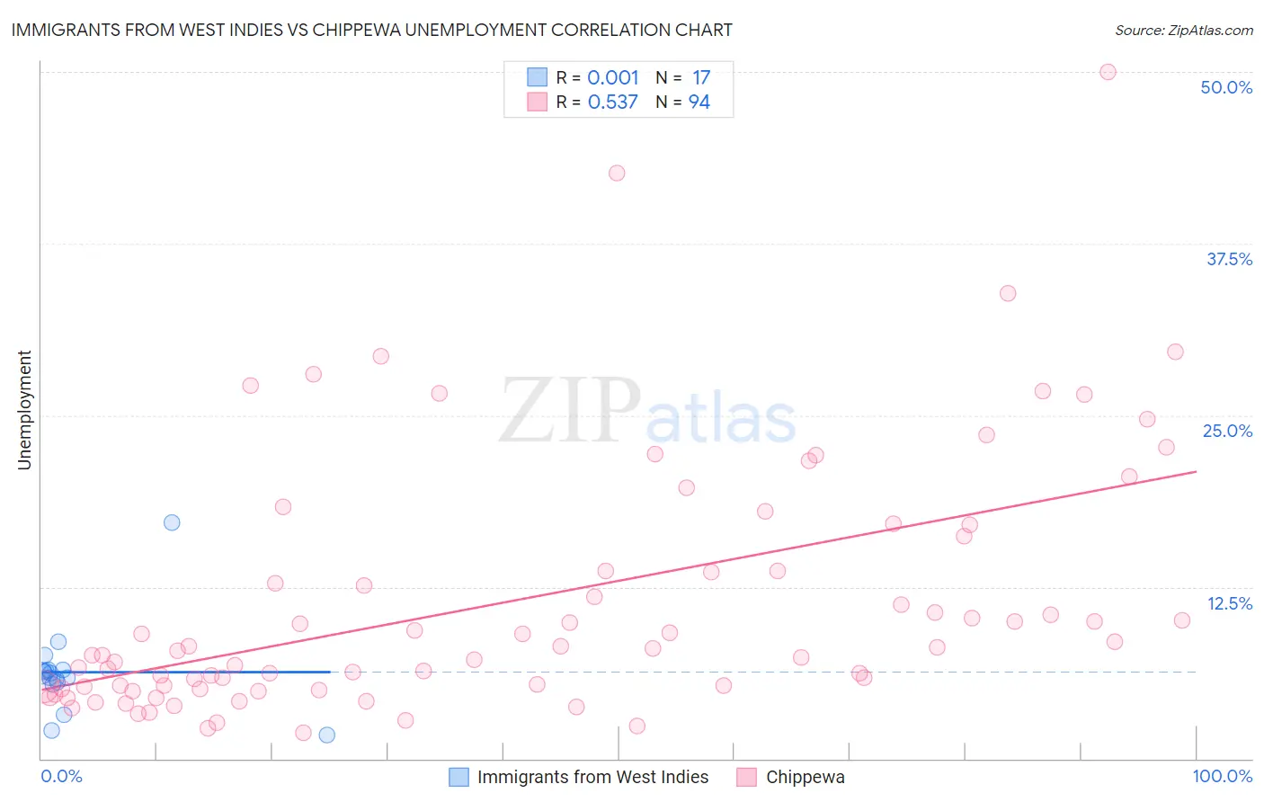 Immigrants from West Indies vs Chippewa Unemployment