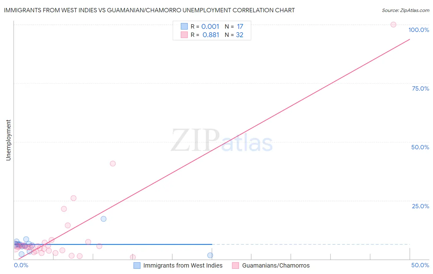 Immigrants from West Indies vs Guamanian/Chamorro Unemployment