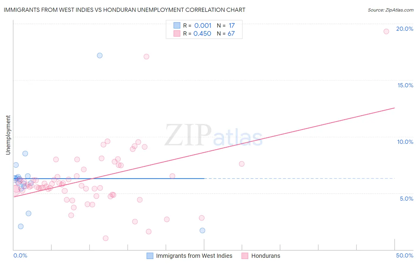 Immigrants from West Indies vs Honduran Unemployment
