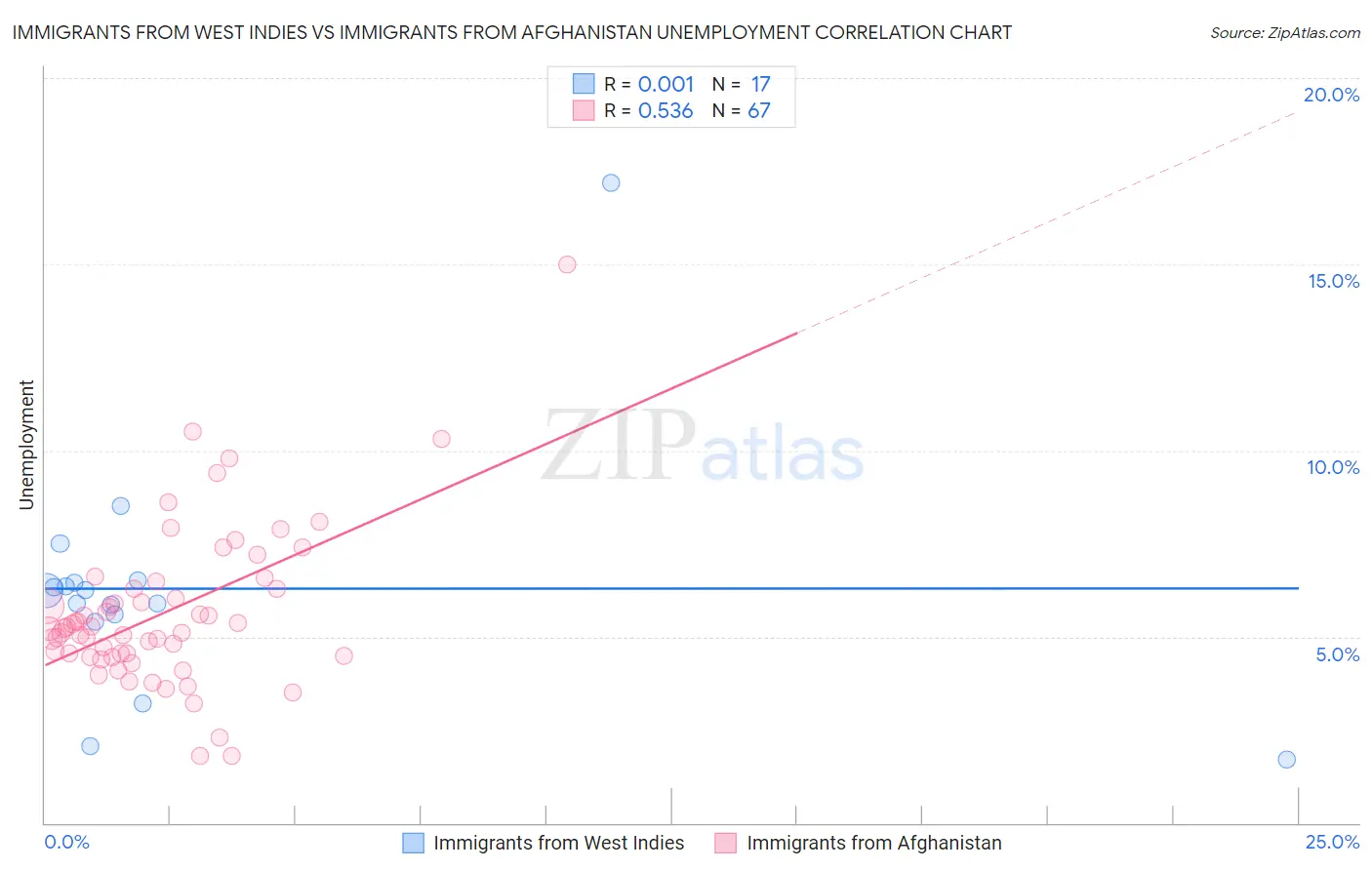 Immigrants from West Indies vs Immigrants from Afghanistan Unemployment