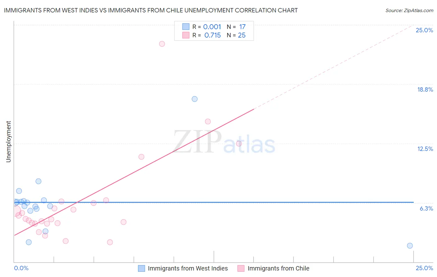 Immigrants from West Indies vs Immigrants from Chile Unemployment