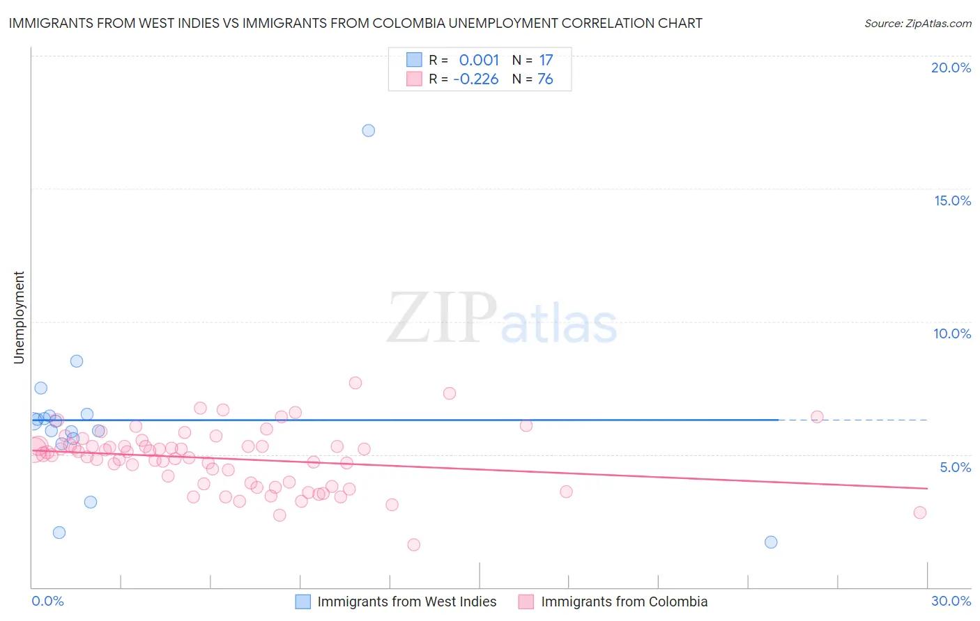 Immigrants from West Indies vs Immigrants from Colombia Unemployment