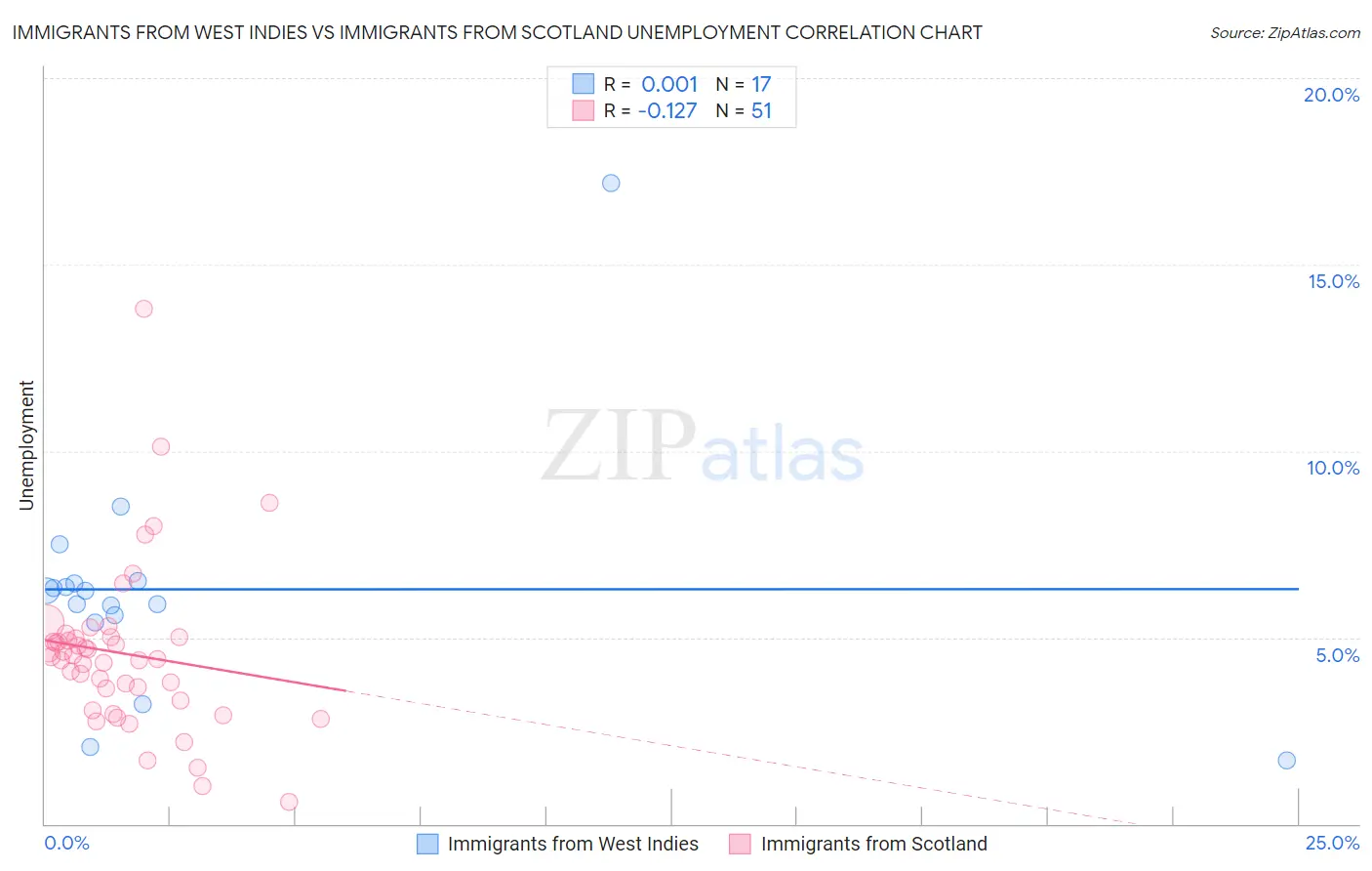 Immigrants from West Indies vs Immigrants from Scotland Unemployment