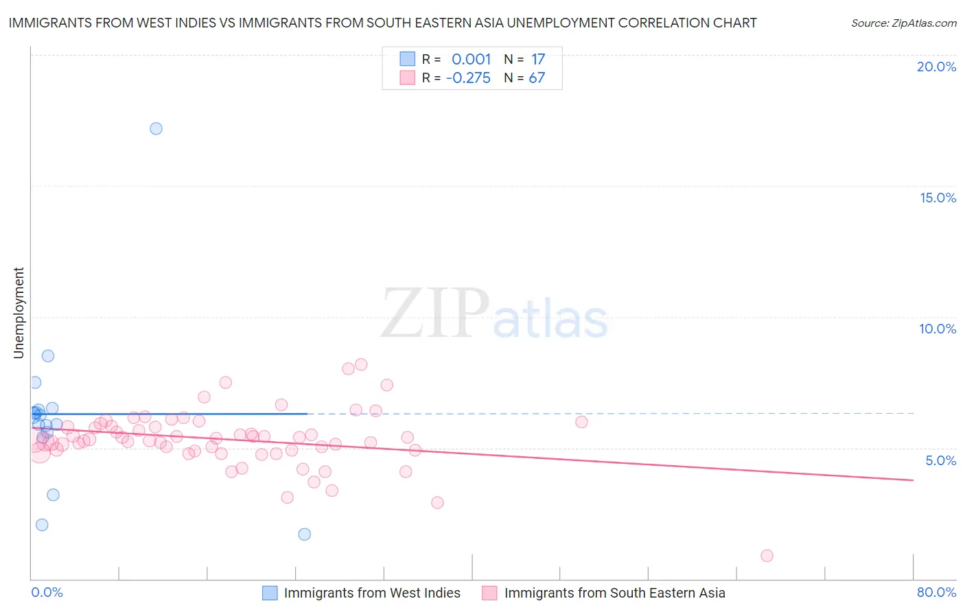 Immigrants from West Indies vs Immigrants from South Eastern Asia Unemployment