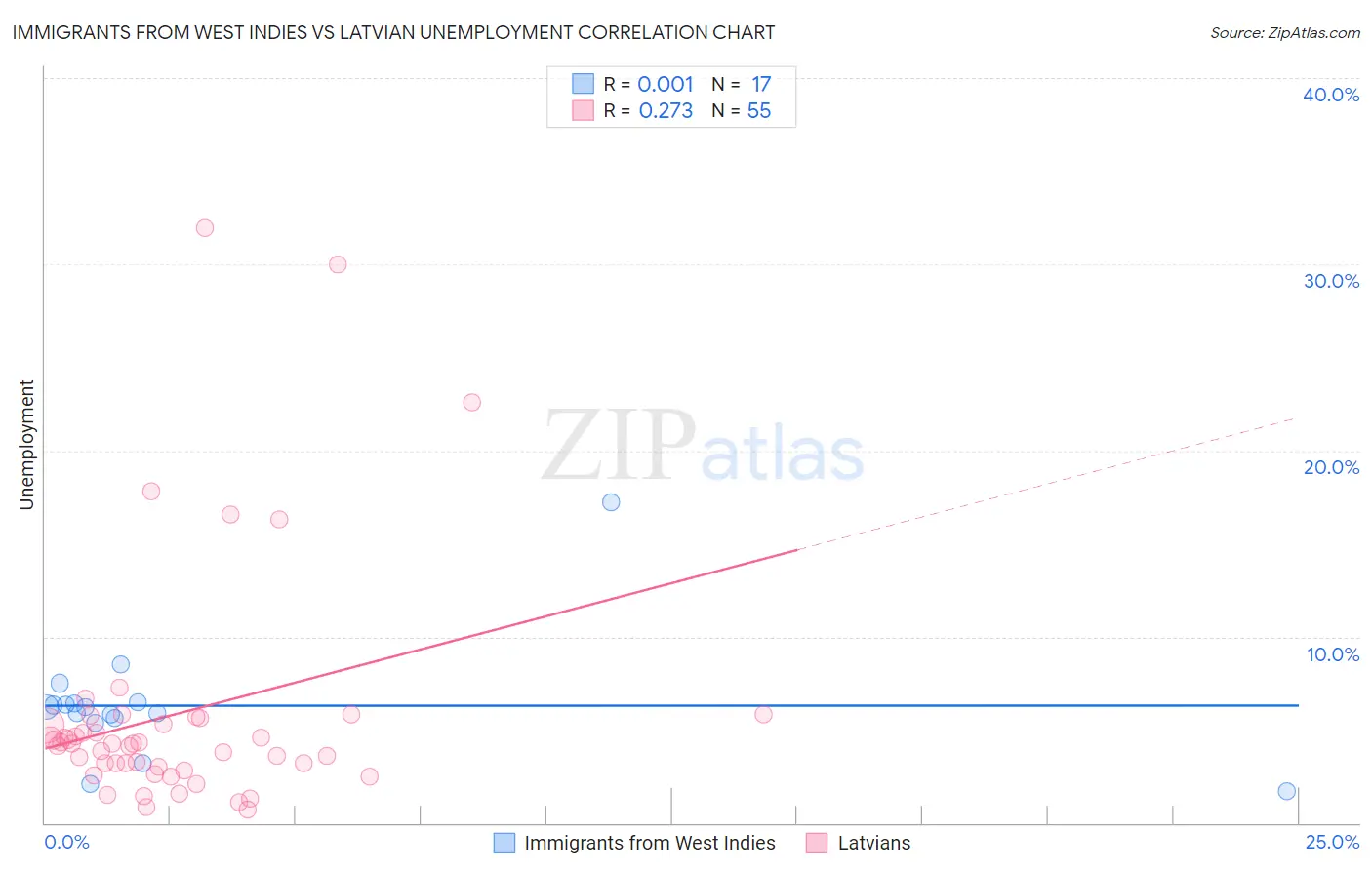 Immigrants from West Indies vs Latvian Unemployment