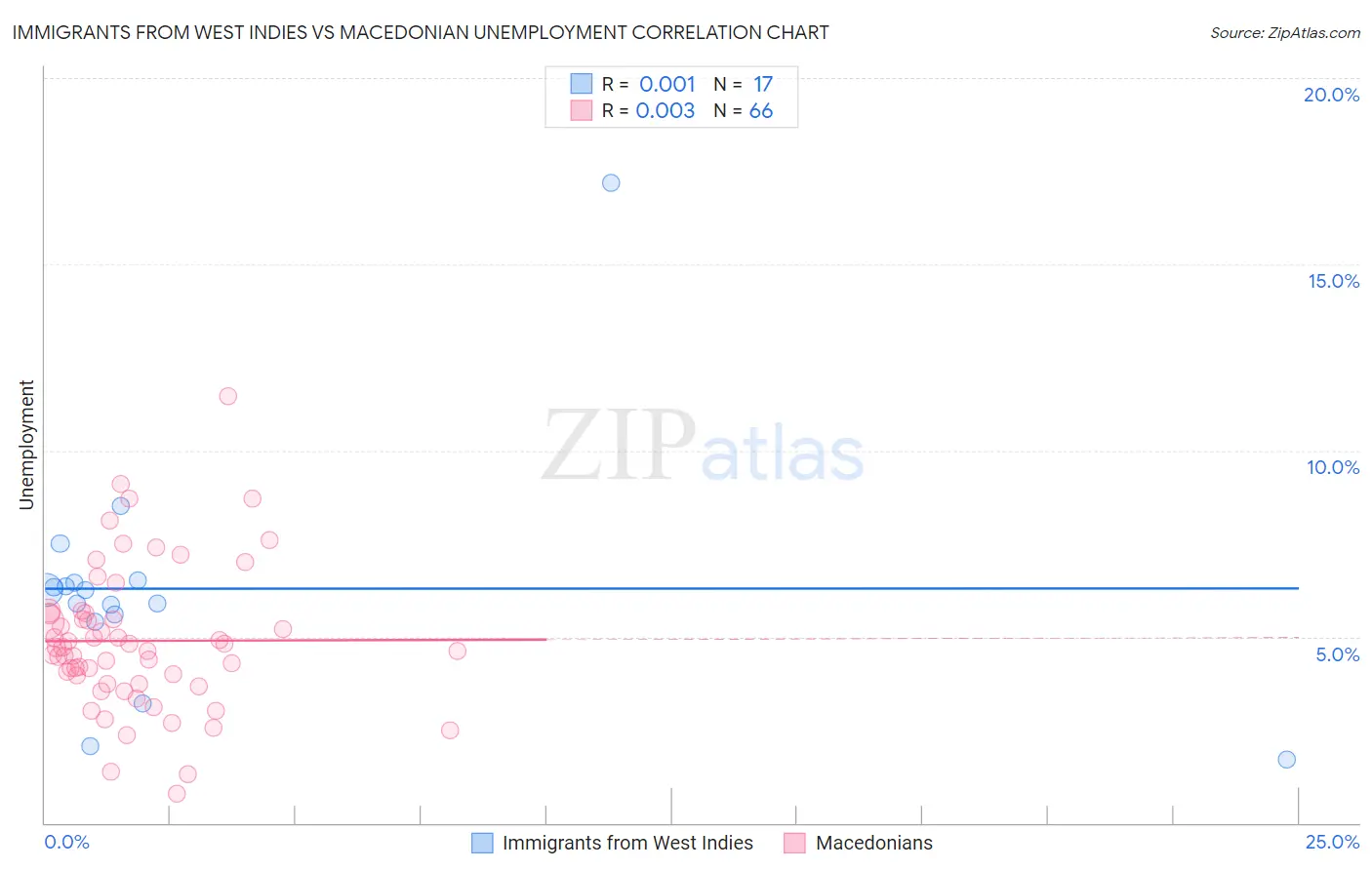 Immigrants from West Indies vs Macedonian Unemployment