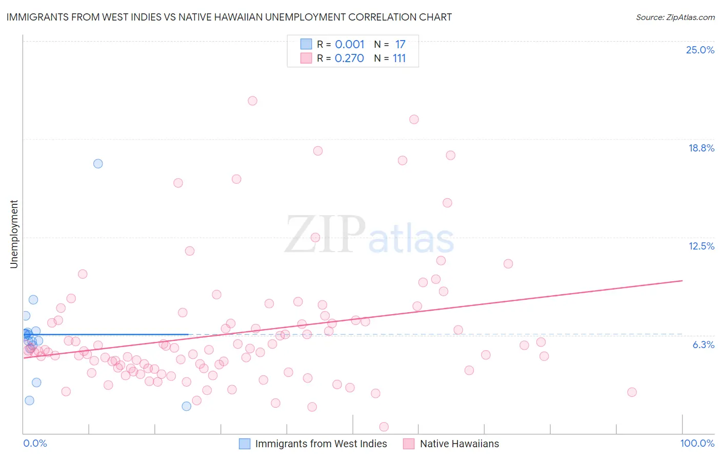 Immigrants from West Indies vs Native Hawaiian Unemployment