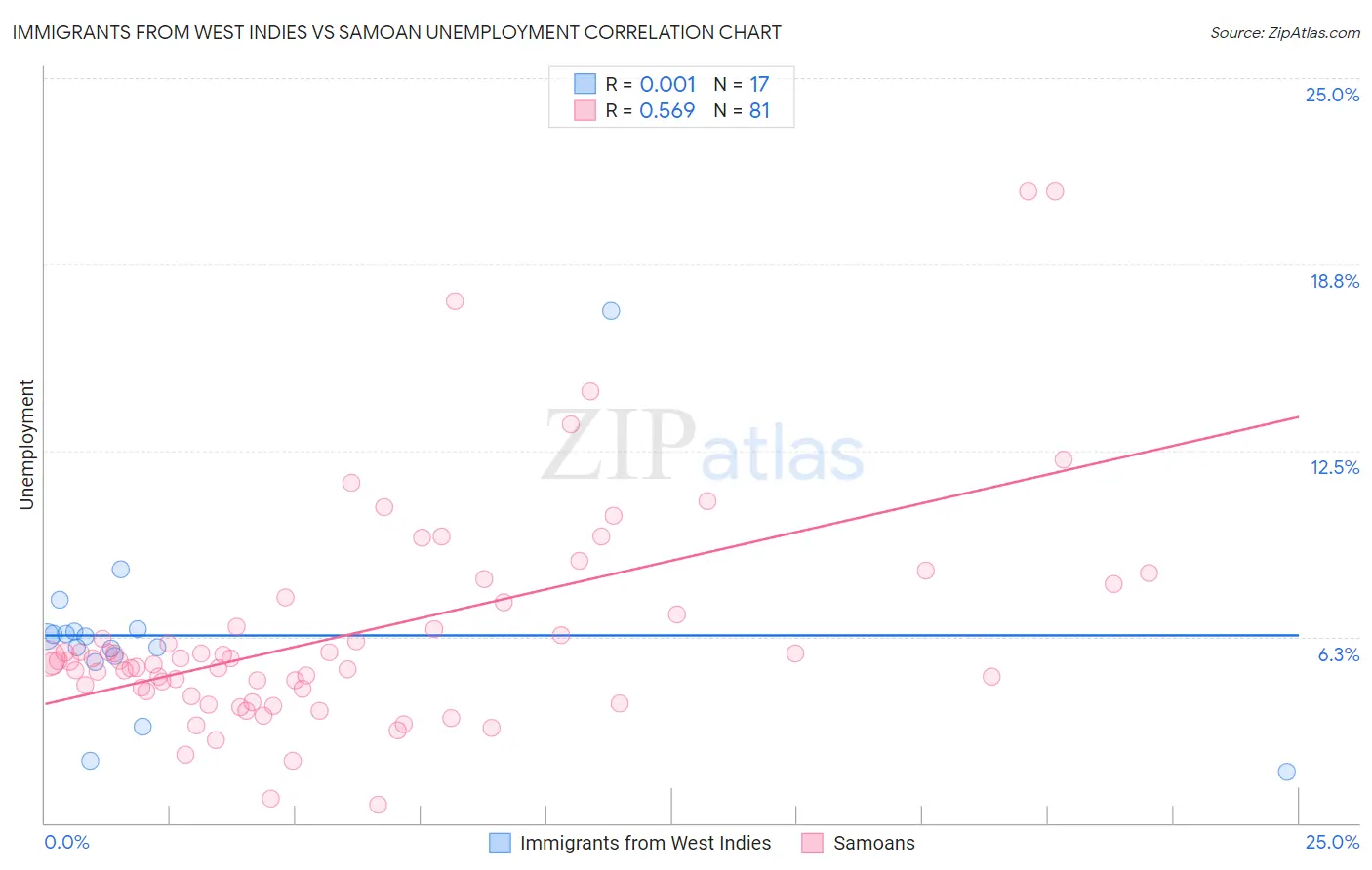 Immigrants from West Indies vs Samoan Unemployment