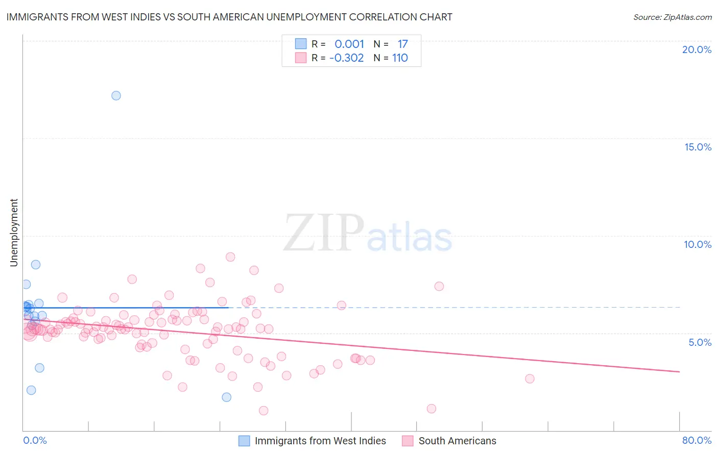 Immigrants from West Indies vs South American Unemployment