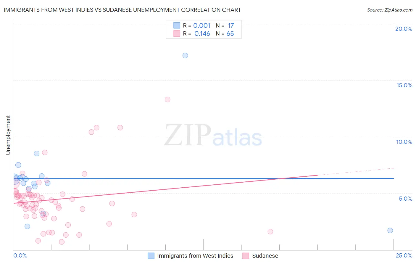 Immigrants from West Indies vs Sudanese Unemployment