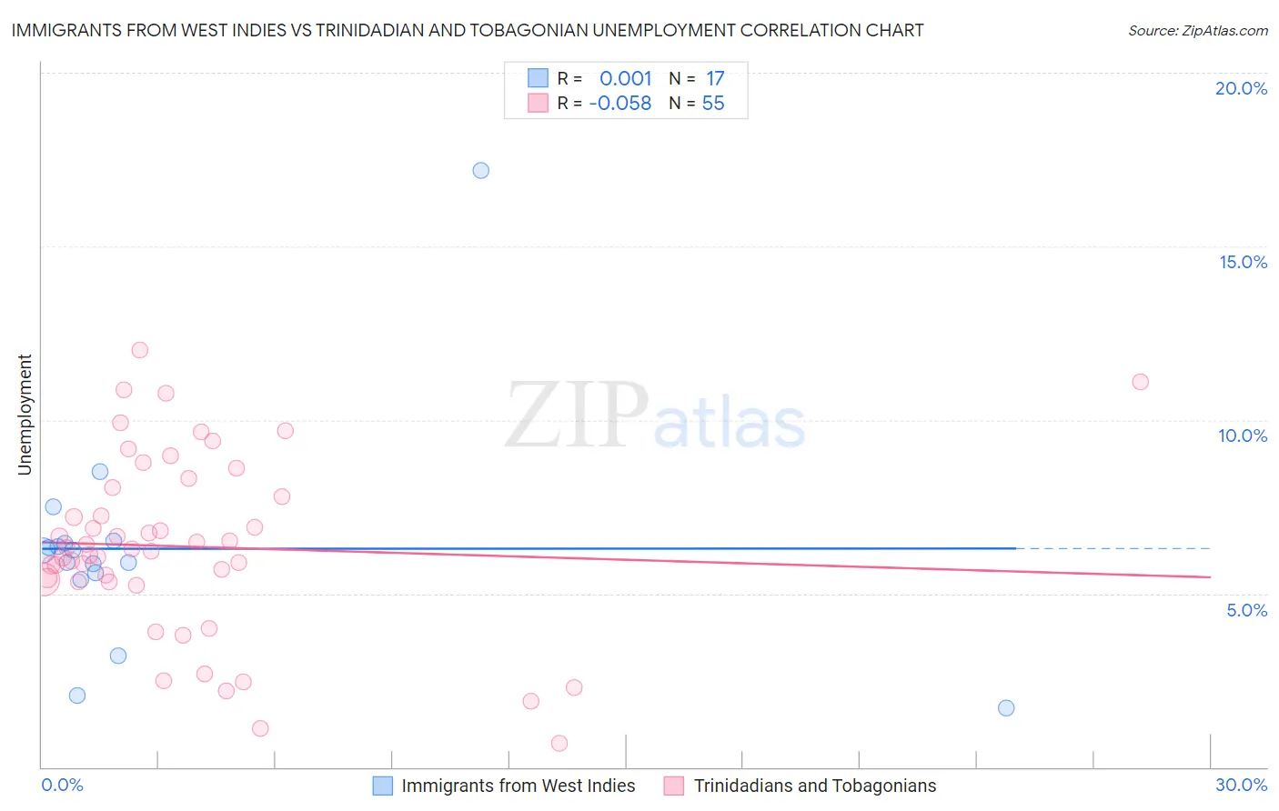 Immigrants from West Indies vs Trinidadian and Tobagonian Unemployment