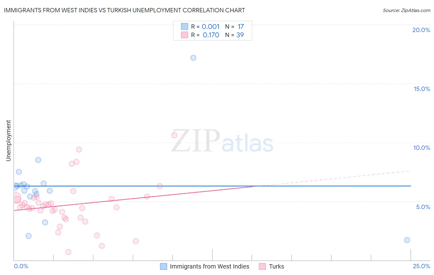 Immigrants from West Indies vs Turkish Unemployment