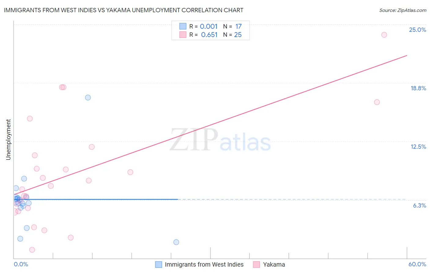 Immigrants from West Indies vs Yakama Unemployment