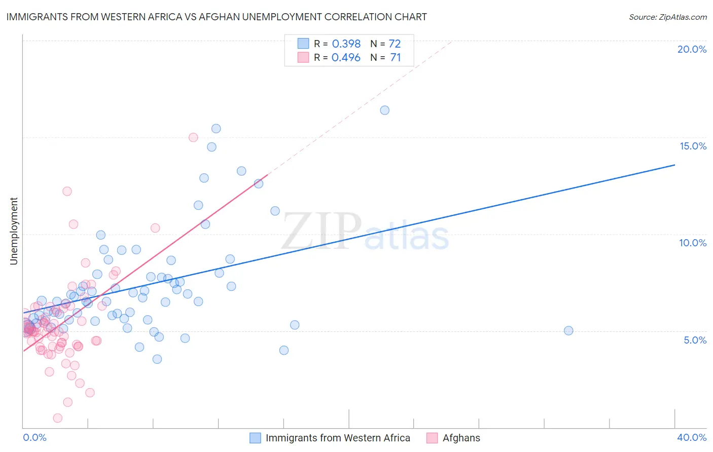 Immigrants from Western Africa vs Afghan Unemployment