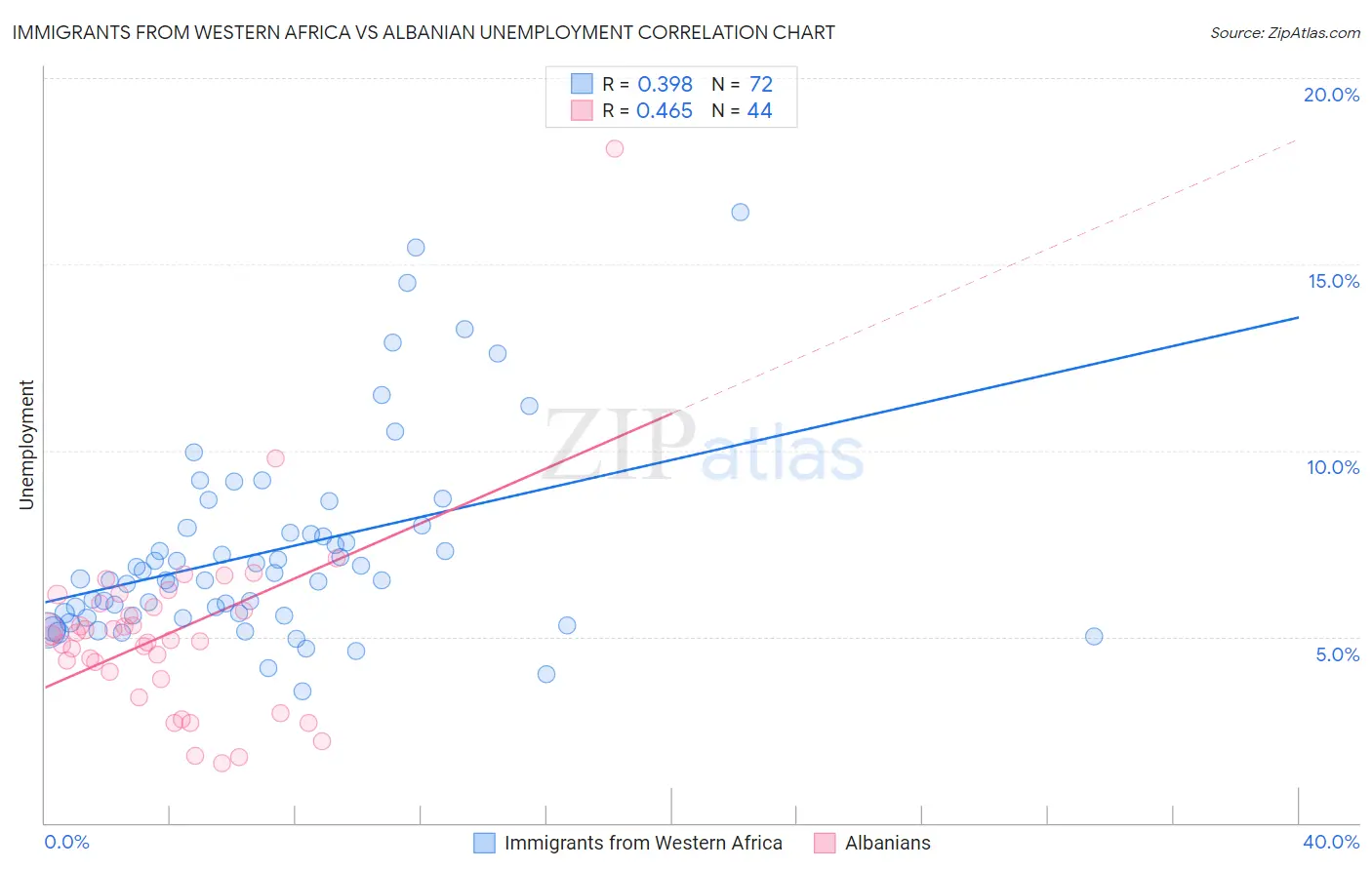 Immigrants from Western Africa vs Albanian Unemployment