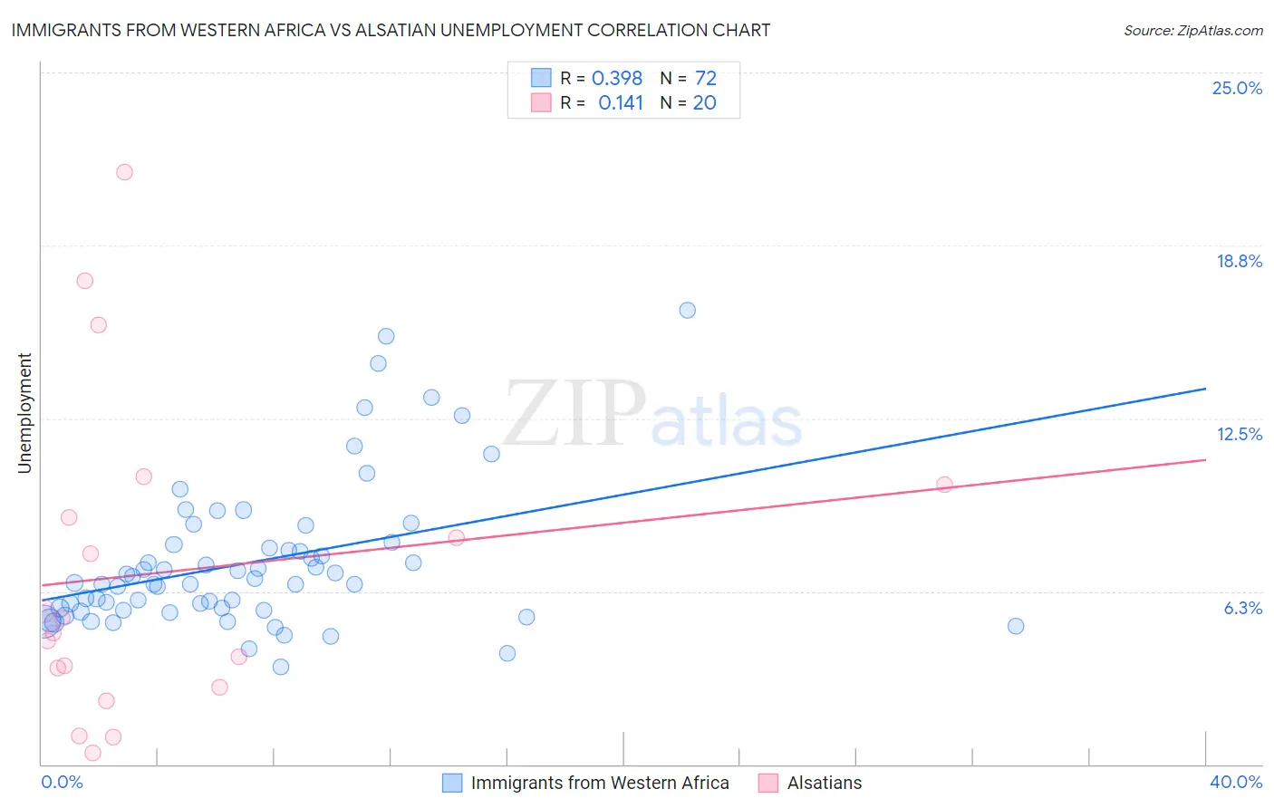 Immigrants from Western Africa vs Alsatian Unemployment