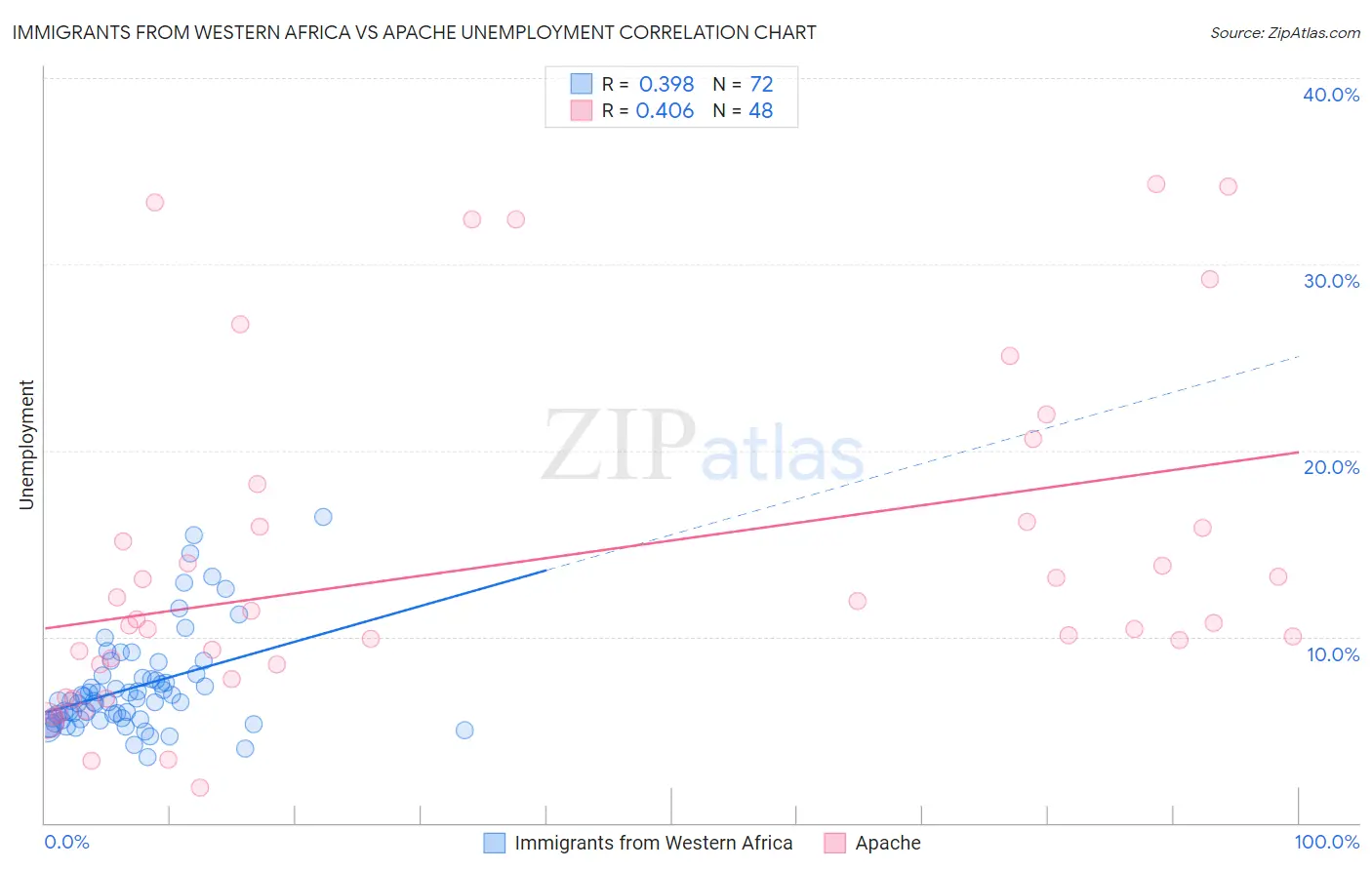 Immigrants from Western Africa vs Apache Unemployment