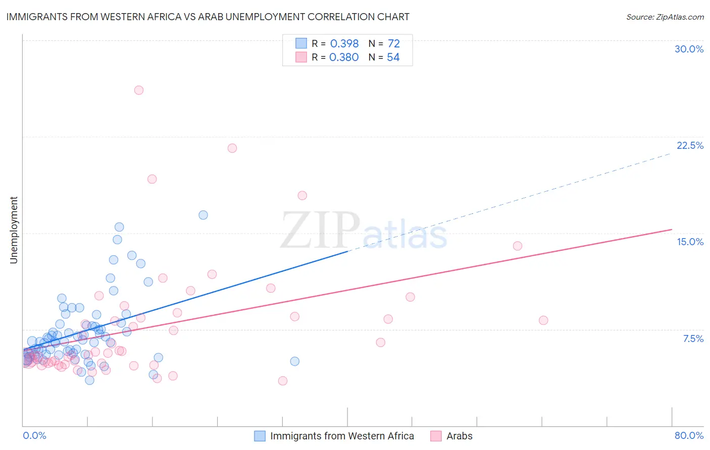 Immigrants from Western Africa vs Arab Unemployment