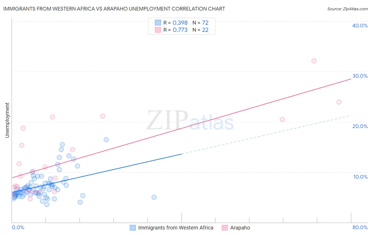 Immigrants from Western Africa vs Arapaho Unemployment