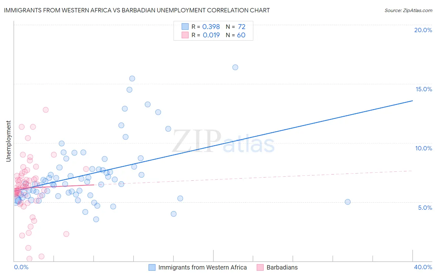 Immigrants from Western Africa vs Barbadian Unemployment
