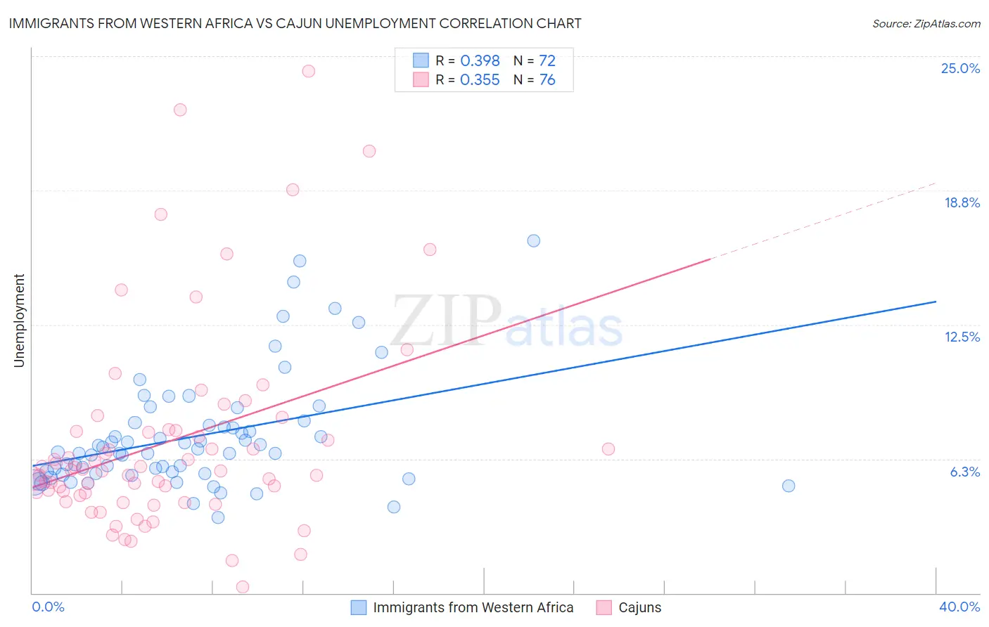 Immigrants from Western Africa vs Cajun Unemployment