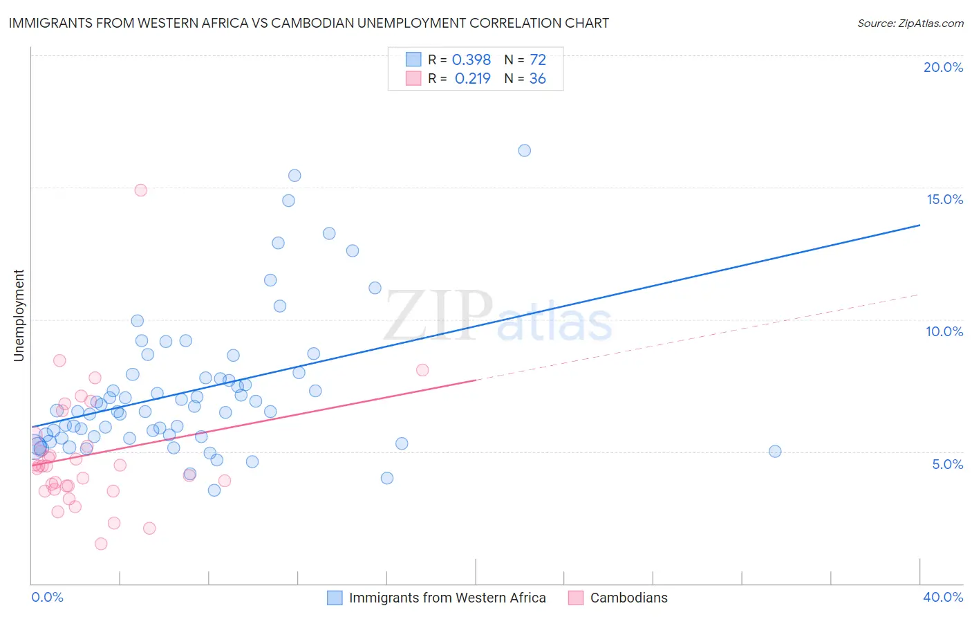 Immigrants from Western Africa vs Cambodian Unemployment