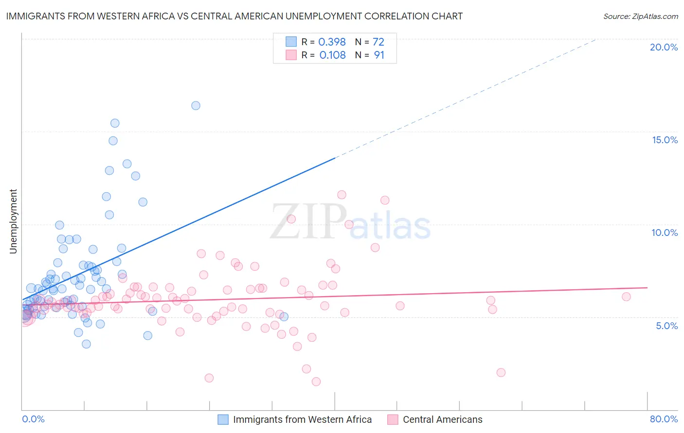 Immigrants from Western Africa vs Central American Unemployment