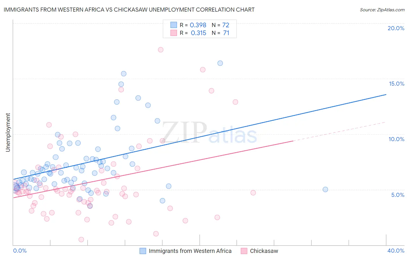 Immigrants from Western Africa vs Chickasaw Unemployment