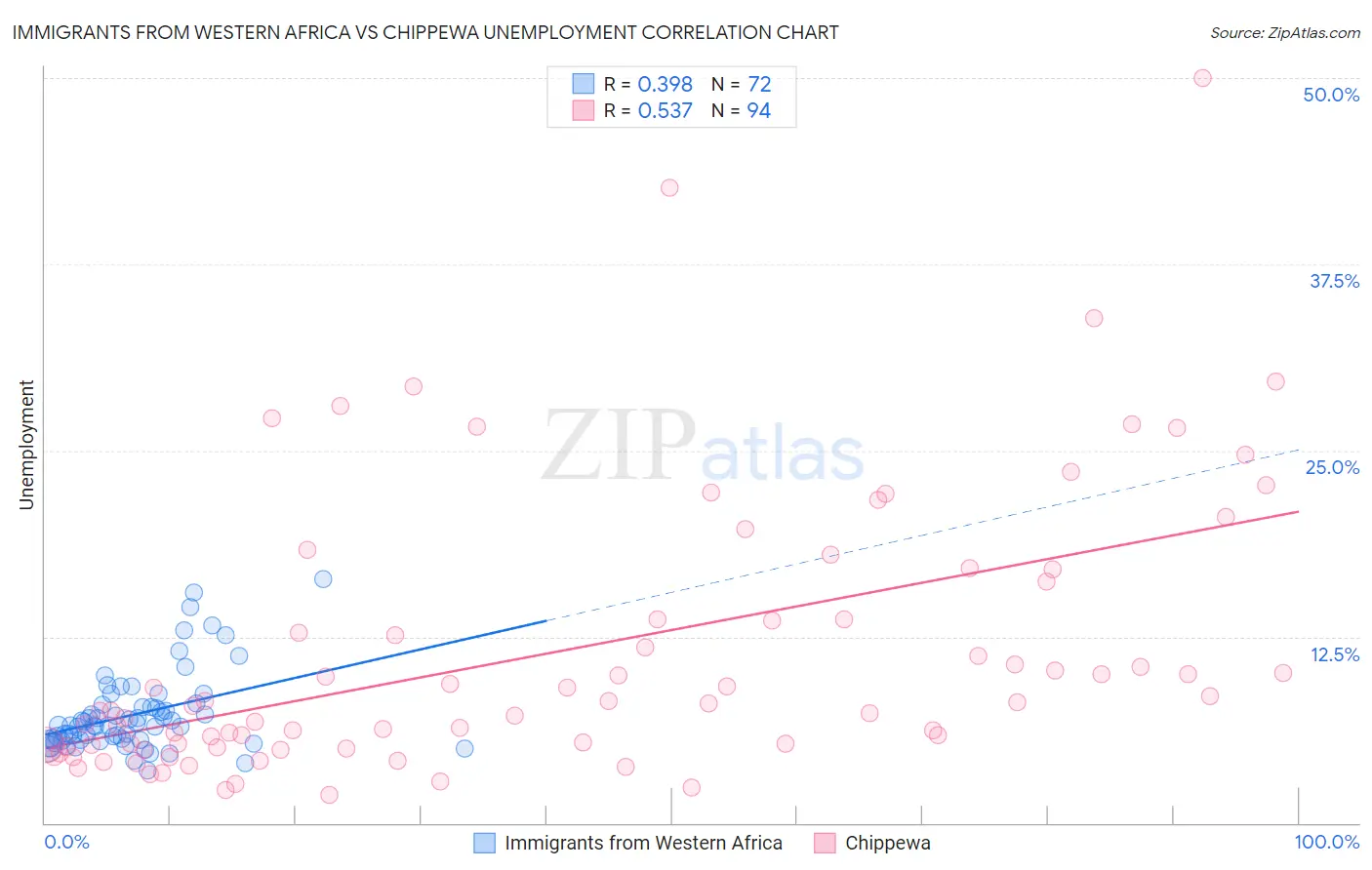 Immigrants from Western Africa vs Chippewa Unemployment