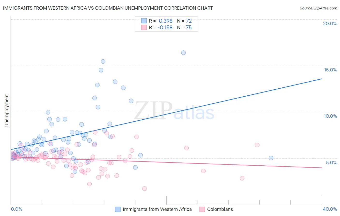 Immigrants from Western Africa vs Colombian Unemployment