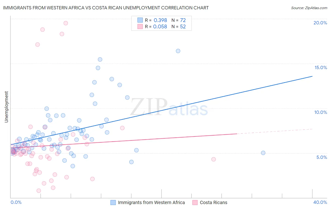 Immigrants from Western Africa vs Costa Rican Unemployment