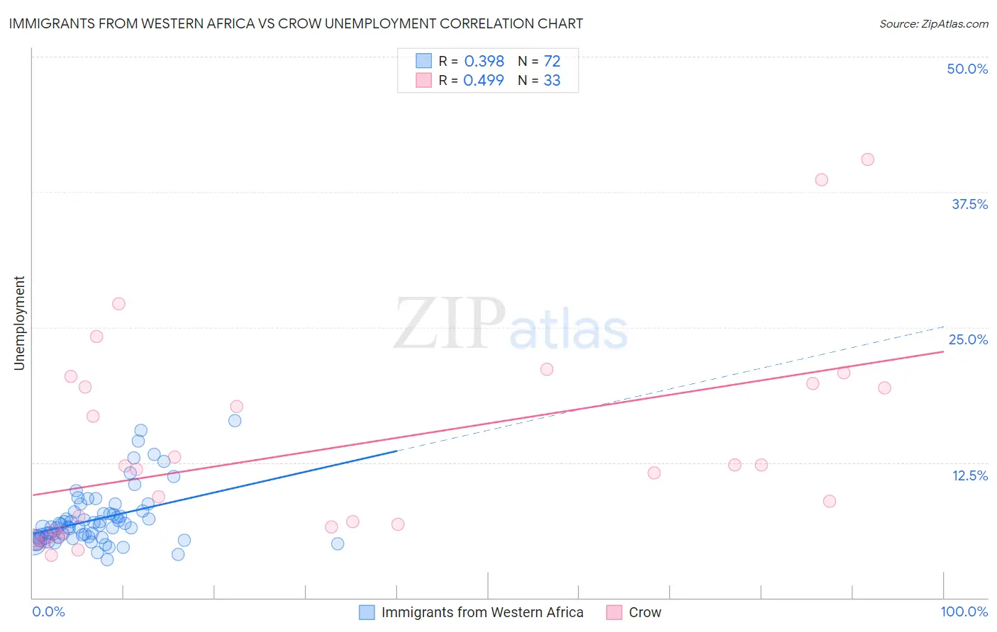 Immigrants from Western Africa vs Crow Unemployment