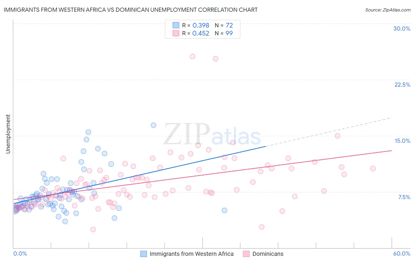 Immigrants from Western Africa vs Dominican Unemployment