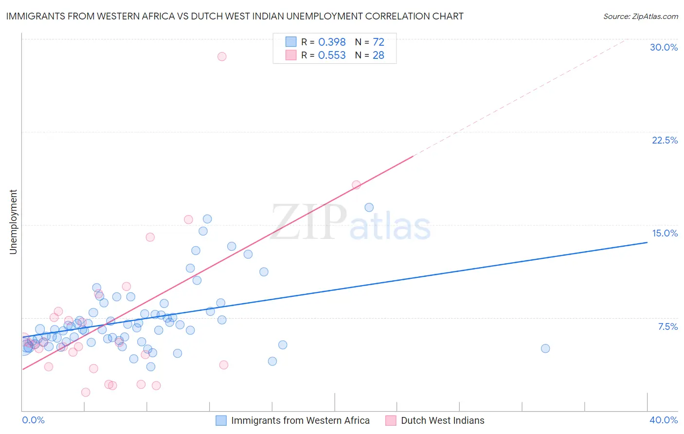 Immigrants from Western Africa vs Dutch West Indian Unemployment