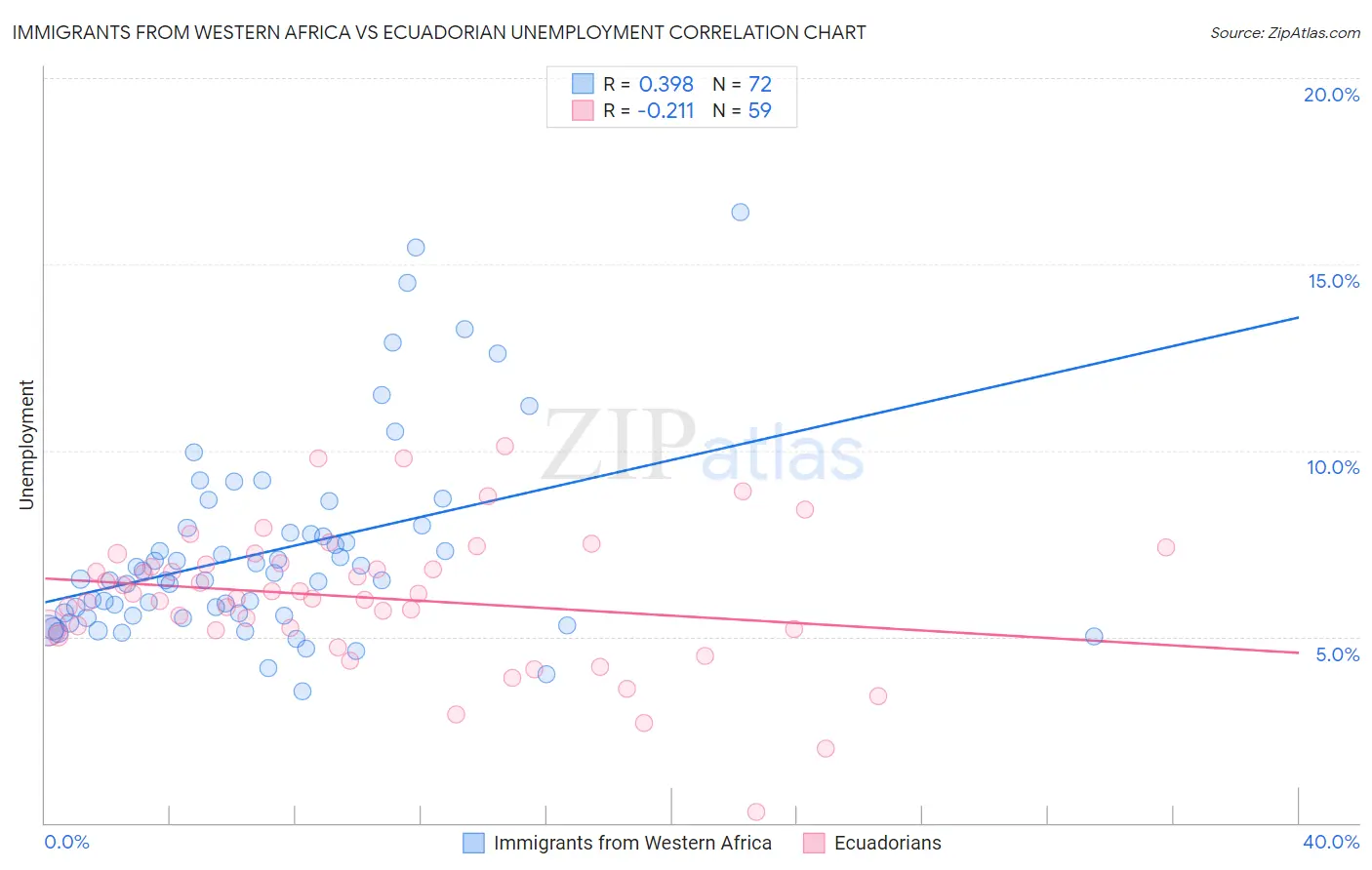 Immigrants from Western Africa vs Ecuadorian Unemployment