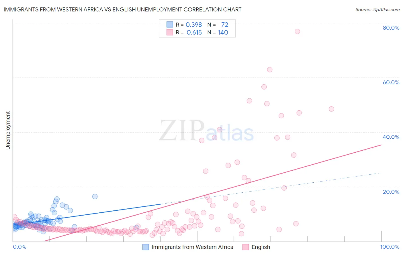 Immigrants from Western Africa vs English Unemployment