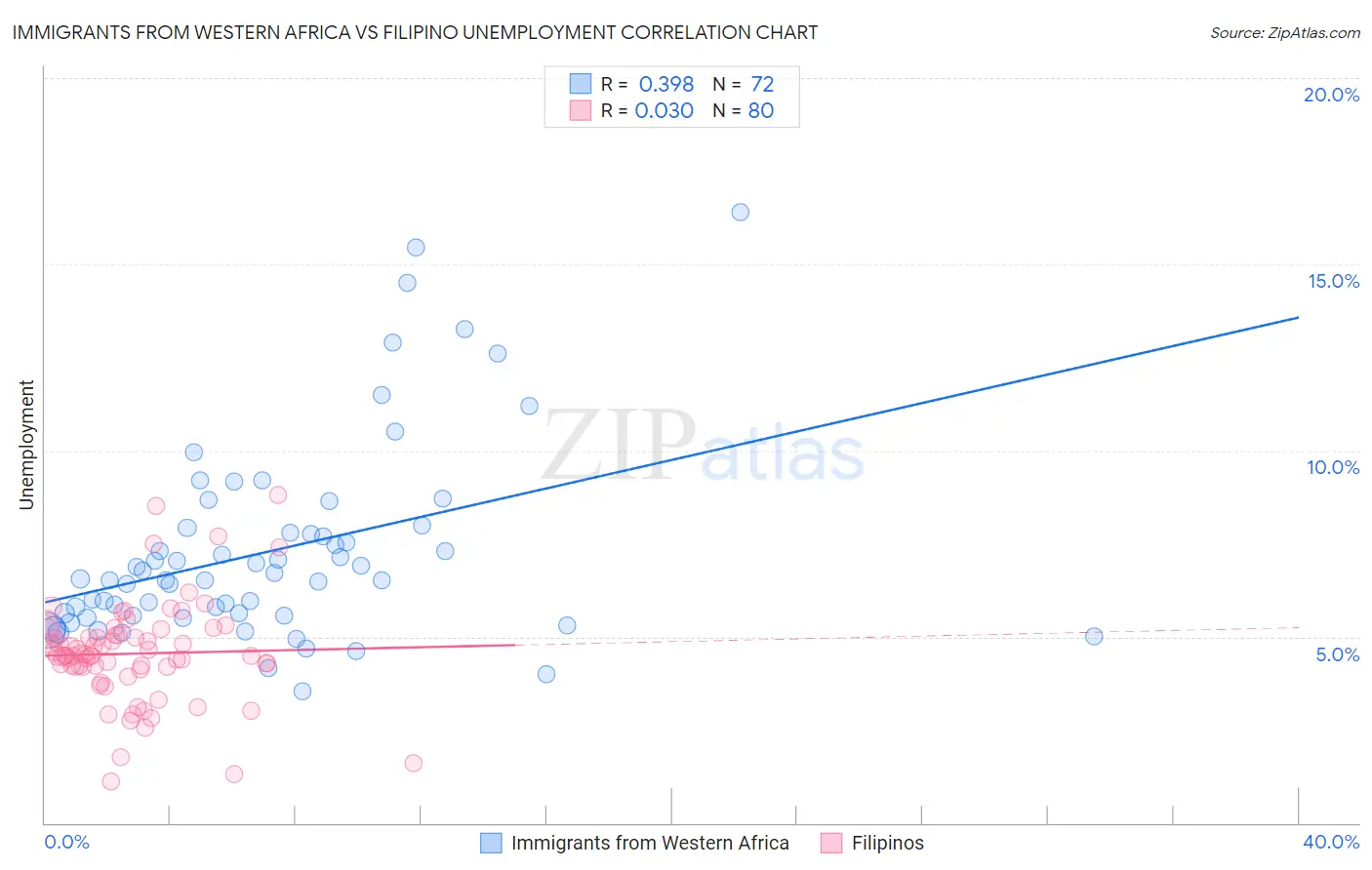 Immigrants from Western Africa vs Filipino Unemployment