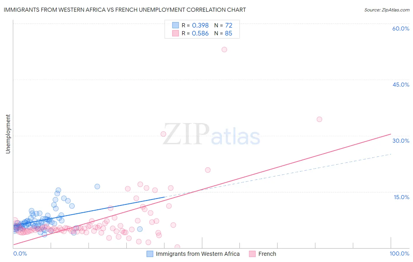 Immigrants from Western Africa vs French Unemployment