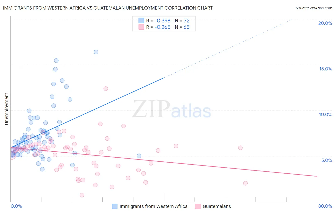 Immigrants from Western Africa vs Guatemalan Unemployment