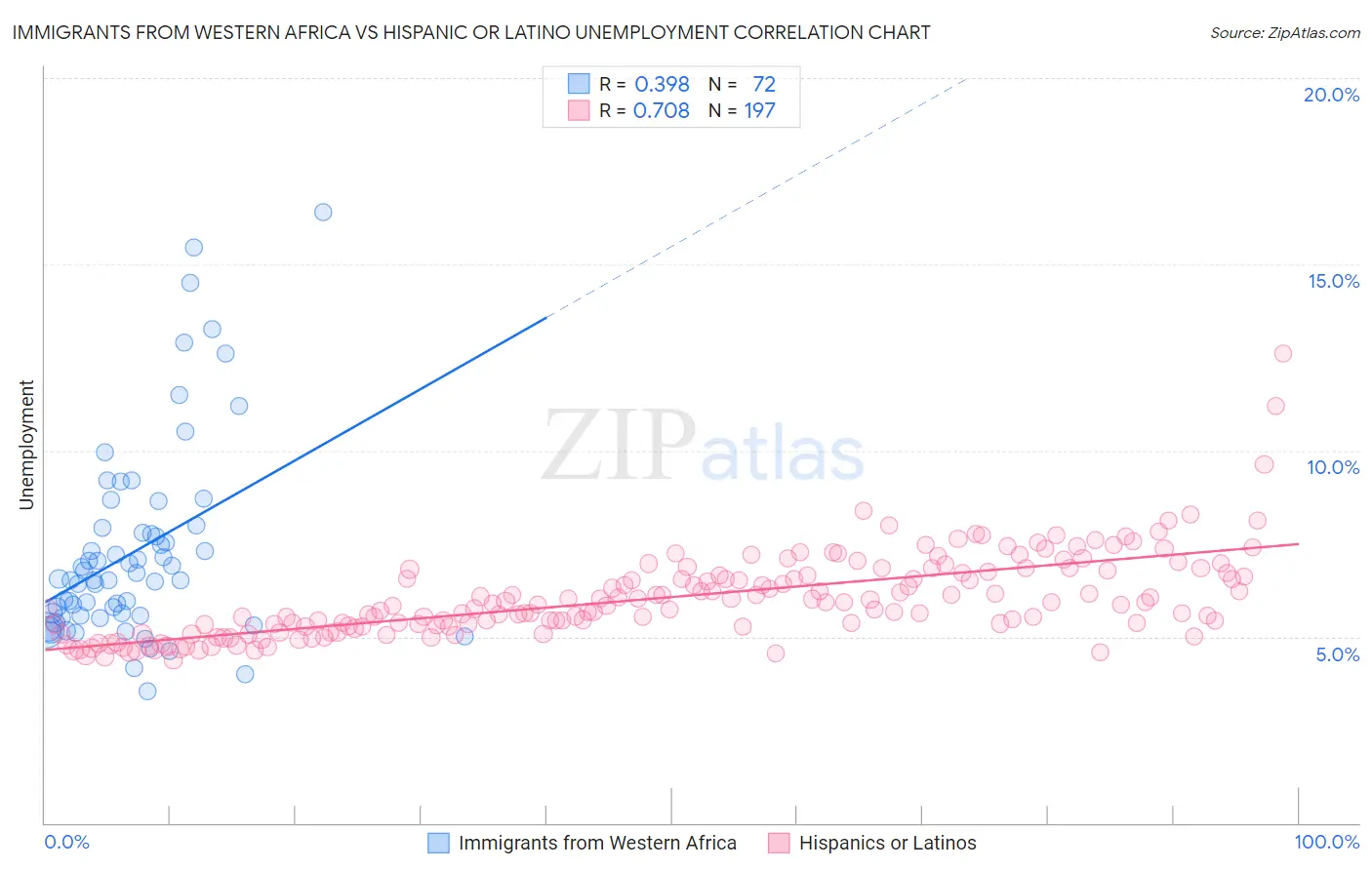 Immigrants from Western Africa vs Hispanic or Latino Unemployment