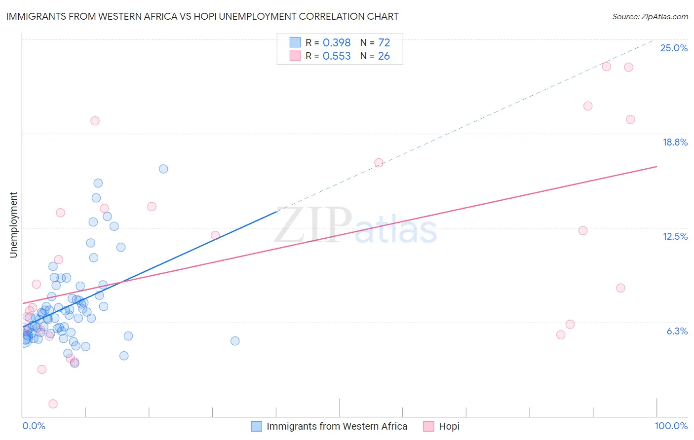 Immigrants from Western Africa vs Hopi Unemployment