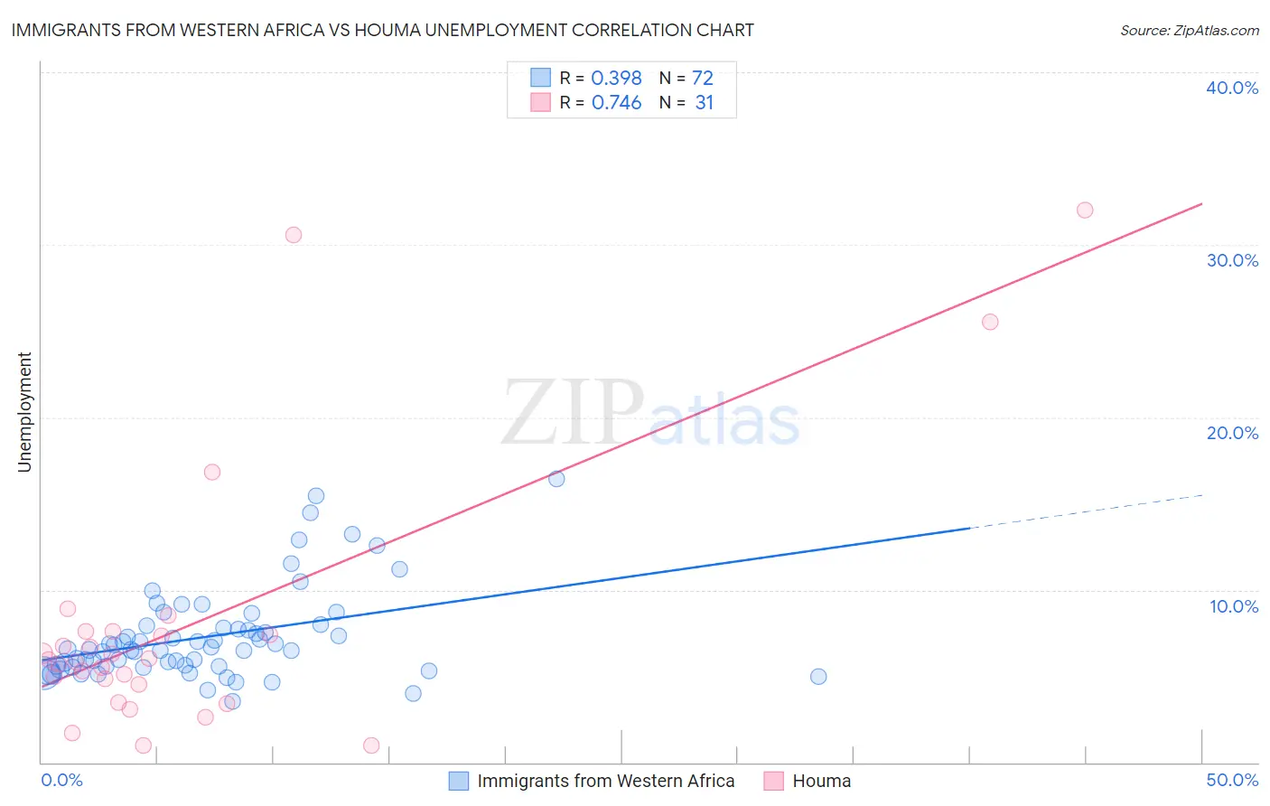 Immigrants from Western Africa vs Houma Unemployment