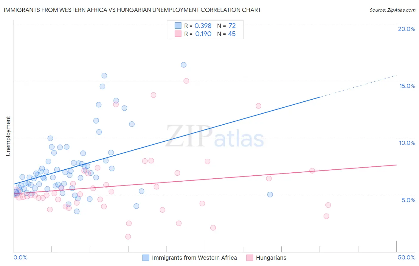 Immigrants from Western Africa vs Hungarian Unemployment